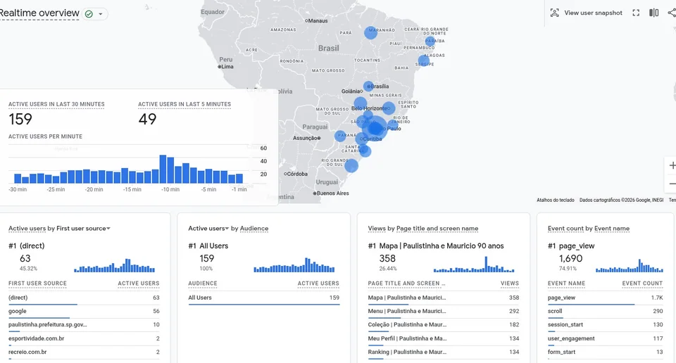 Painel de tempo real do Google Analytics no encerramento do jogo, com acessos de todo o Brasil
