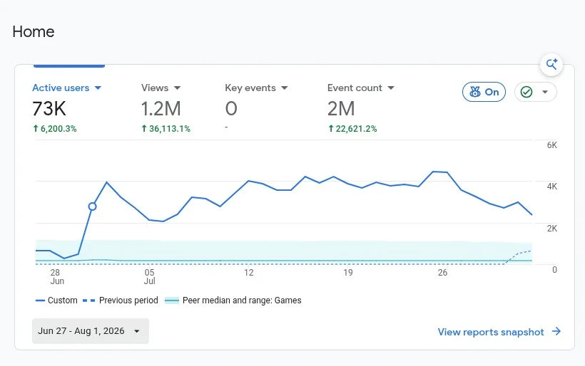 Painel do Google Analytics com usuários, visualizações e eventos do período do jogo