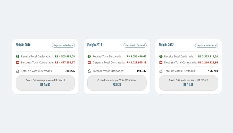 Tela de custo por voto do Gab.Territory, com receitas, despesas e votos por eleição