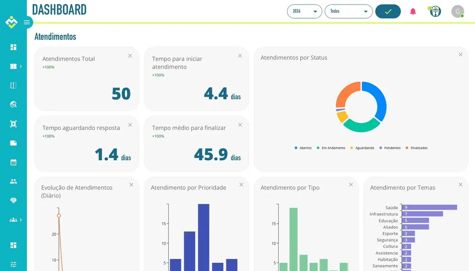 Dashboard do Gab.Core com os indicadores de atendimento do gabinete